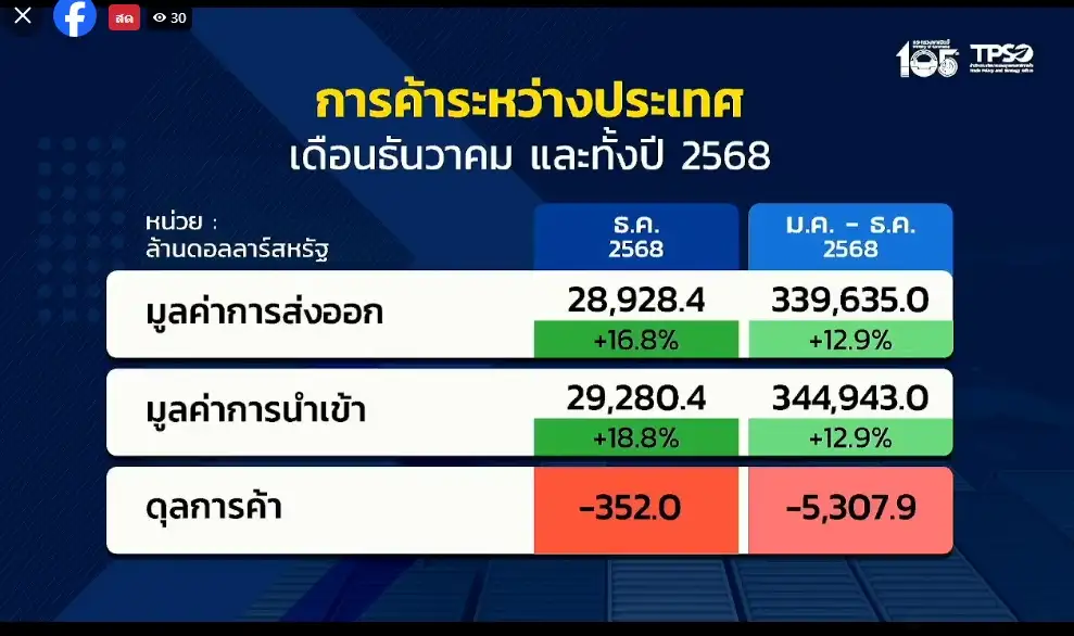 พาณิชย์ เผยส่งออกปี 68 ร้อนแรงทุบสถิติ ทองคำ-ชิปพุ่ง หวั่นปี 69 ติดลบเซ่นกำแพงภาษี-สงครามการค้าโลก