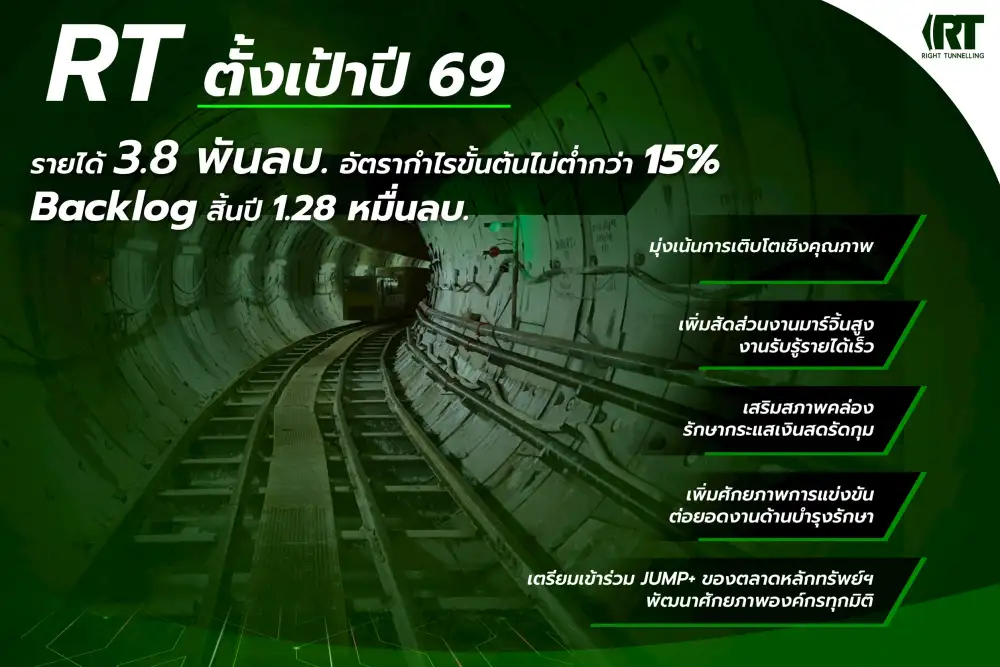 RT กางแผนปี 69 ยกระดับองค์กรทุกมิติรุกงานมาร์จิ้นสูง ดัน Backlog 1.2 หมื่นลบ.ปั๊มรายได้ 3,900 ลบ.