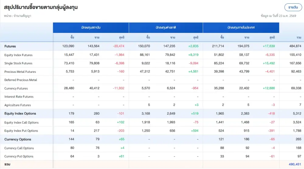 ภาวะตลาดอนุพันธ์: ย่อลงรับแรงขาย Big Cap หลัง Fund Flow เริ่มแผ่ว จับตาความตึงเครียดด้านน้ำมัน