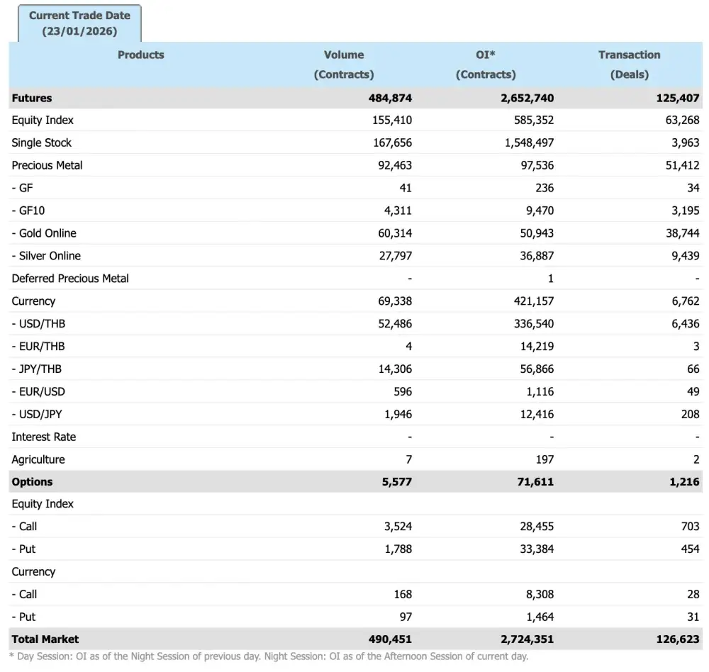 ภาวะตลาดอนุพันธ์: ย่อลงรับแรงขาย Big Cap หลัง Fund Flow เริ่มแผ่ว จับตาความตึงเครียดด้านน้ำมัน