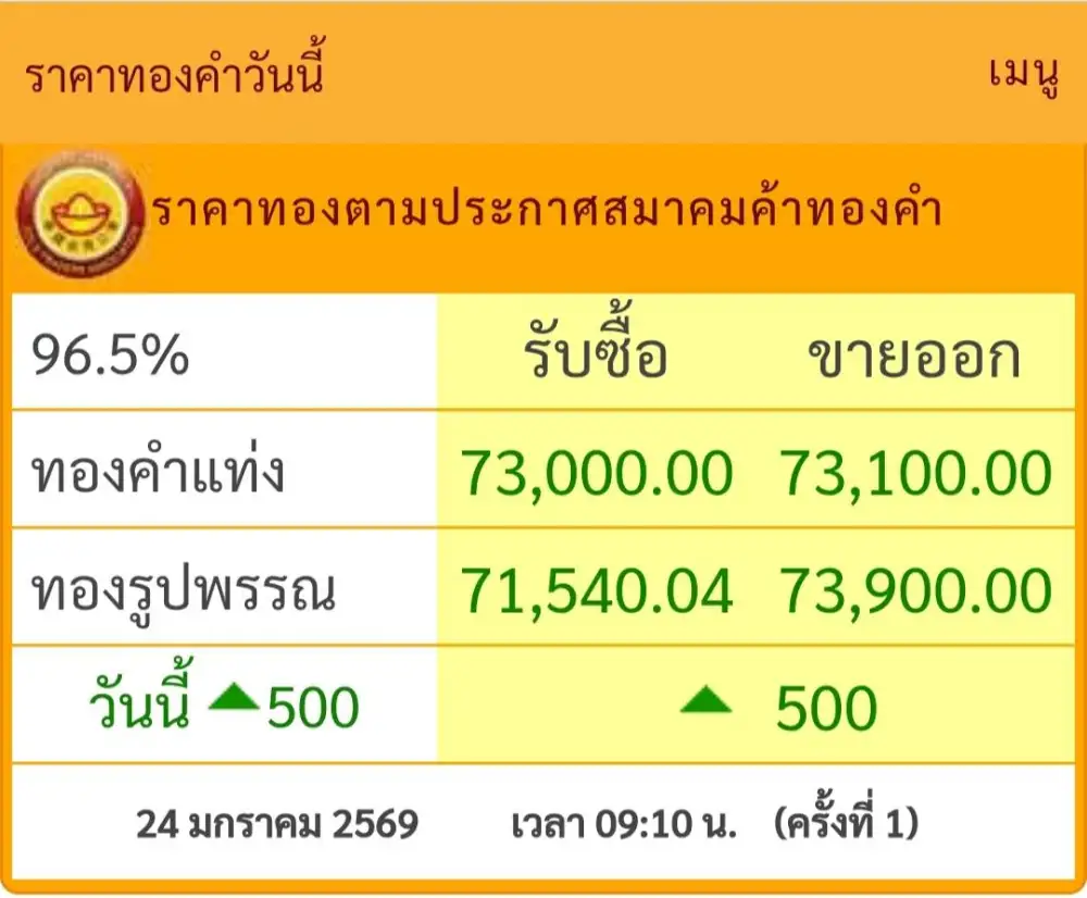 ทองปรับขึ้นจากเมื่อวาน 500 ขยับเข้าใกล้ All Time High