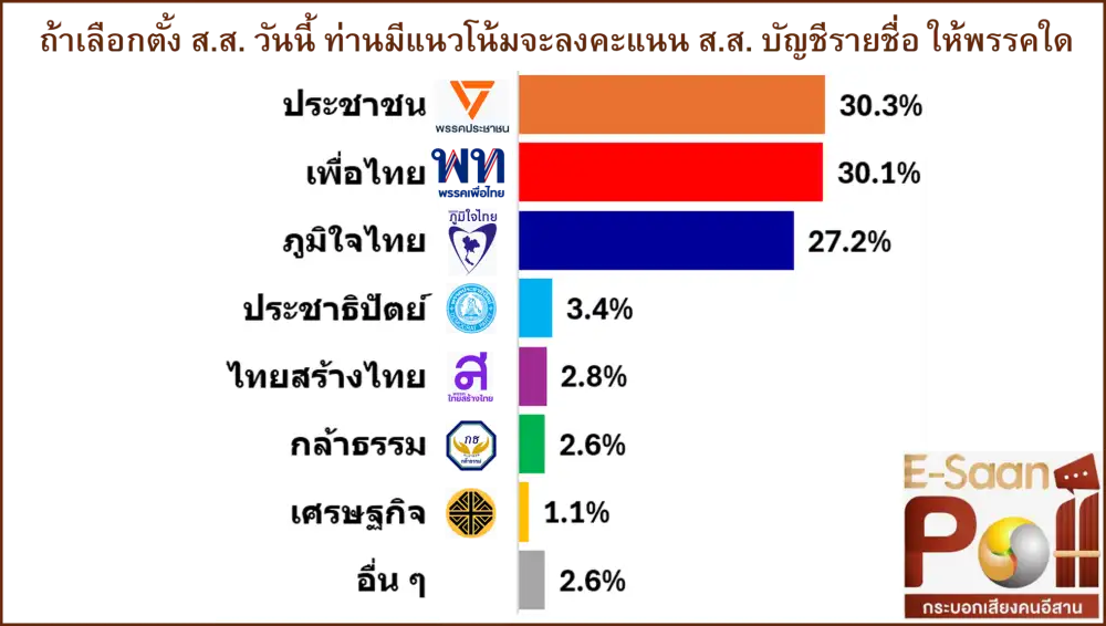 เลือกตั้ง'69: คนอีสานชอบนโยบายแก้ปมศก. คะแนนนิยม 3 พรรคใหญ่ยังสูสี