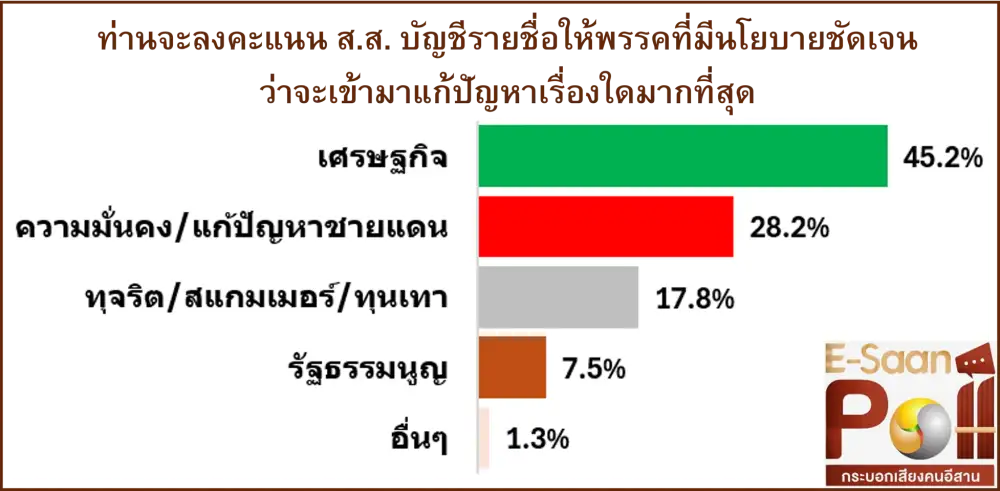 เลือกตั้ง'69: คนอีสานชอบนโยบายแก้ปมศก. คะแนนนิยม 3 พรรคใหญ่ยังสูสี