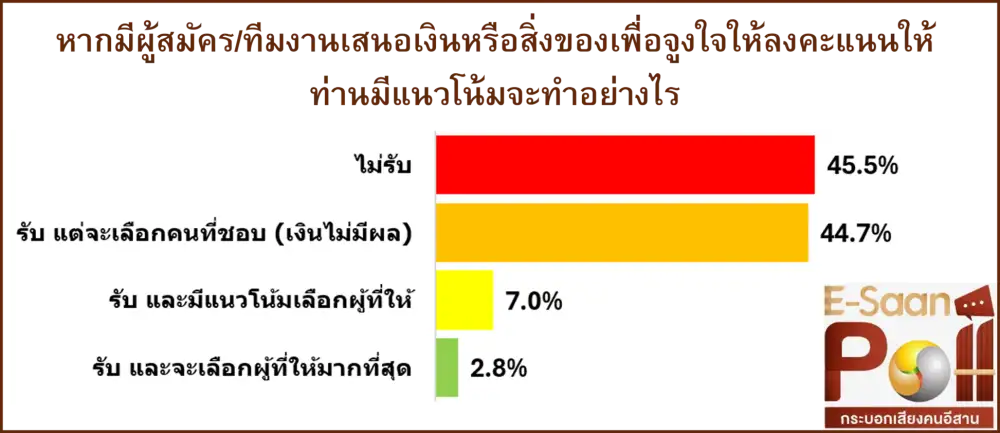 เลือกตั้ง'69: คนอีสานชอบนโยบายแก้ปมศก. คะแนนนิยม 3 พรรคใหญ่ยังสูสี