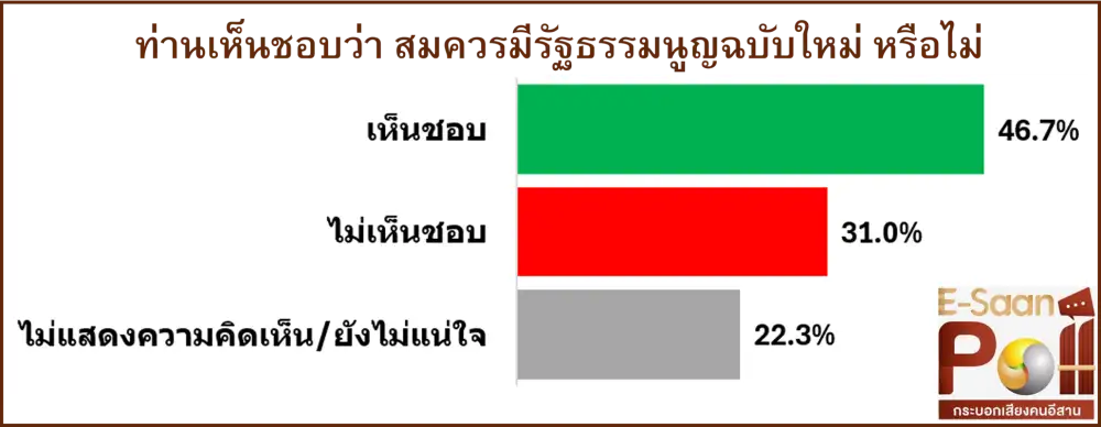 เลือกตั้ง'69: คนอีสานชอบนโยบายแก้ปมศก. คะแนนนิยม 3 พรรคใหญ่ยังสูสี