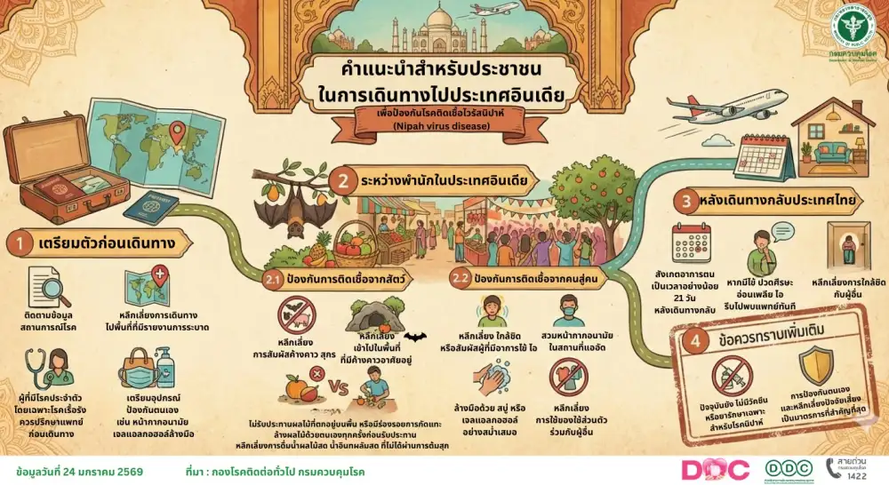 สธ.คุมเข้มด่านควบคุมโรคติดต่อระหว่างประเทศ ไป-กลับอินเดียให้ทำตามคำแนะนำ