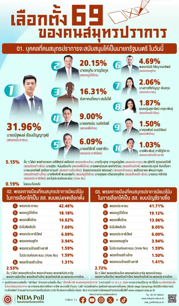 นิด้าโพลเผยคนสมุทรปราการเทคะแนนให้ 