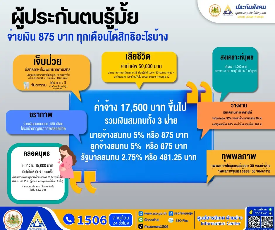 สปส.แจงเงินสมทบ 875 บาทเก็บทั้ง 3 ฝ่ายหนุนเพิ่มสิทธิประโยชน์