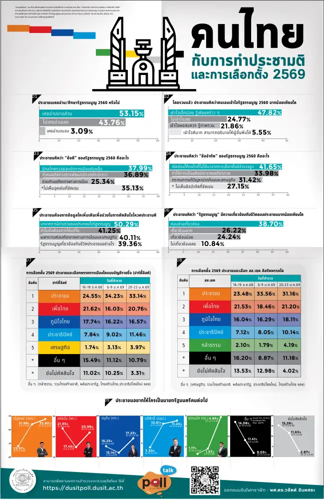 เลือกตั้ง'69:ดุสิตโพลชี้คนไทยเข้าใจรัฐธรรมนูญน้อย กระแสนิยม