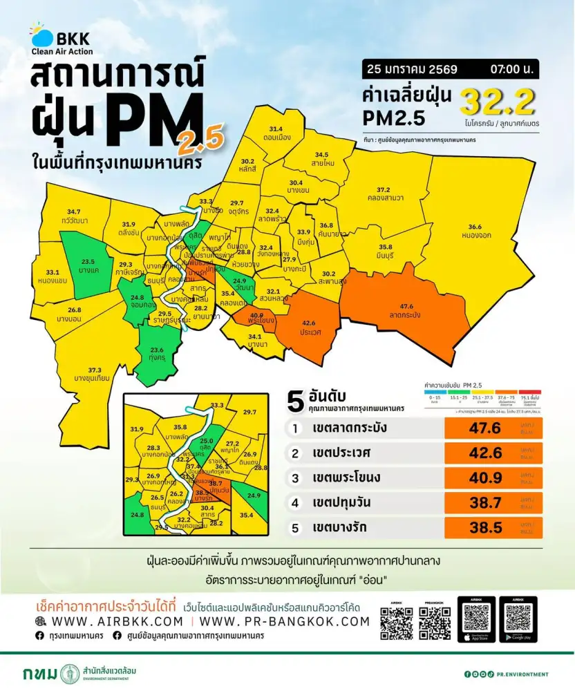 เช้านี้พบ 9 เขตในกทม.ฝุ่น PM2.5 อยู่ระดับสีส้ม โดยรวมคุณภาพอากาศอยู่เกณฑ์ปานกลาง
