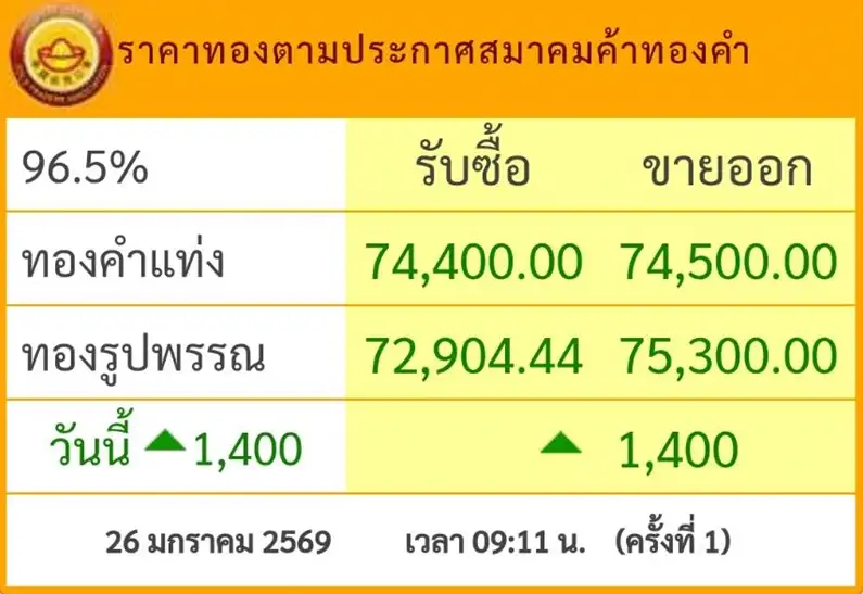 ทองเปิดเช้าพุ่งพรวด 1,400 บาท นิวไฮต่อเนื่อง ดันรูปพรรณขายออกแตะ 75,300