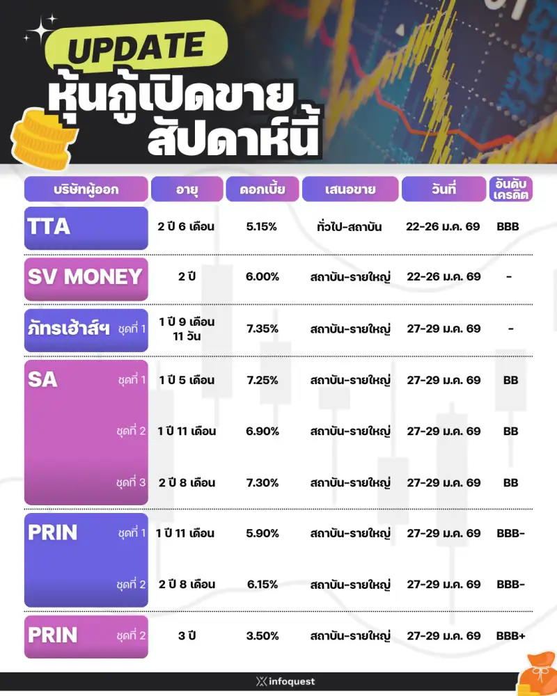 UPDATE หุ้นกู้เสนอขาย