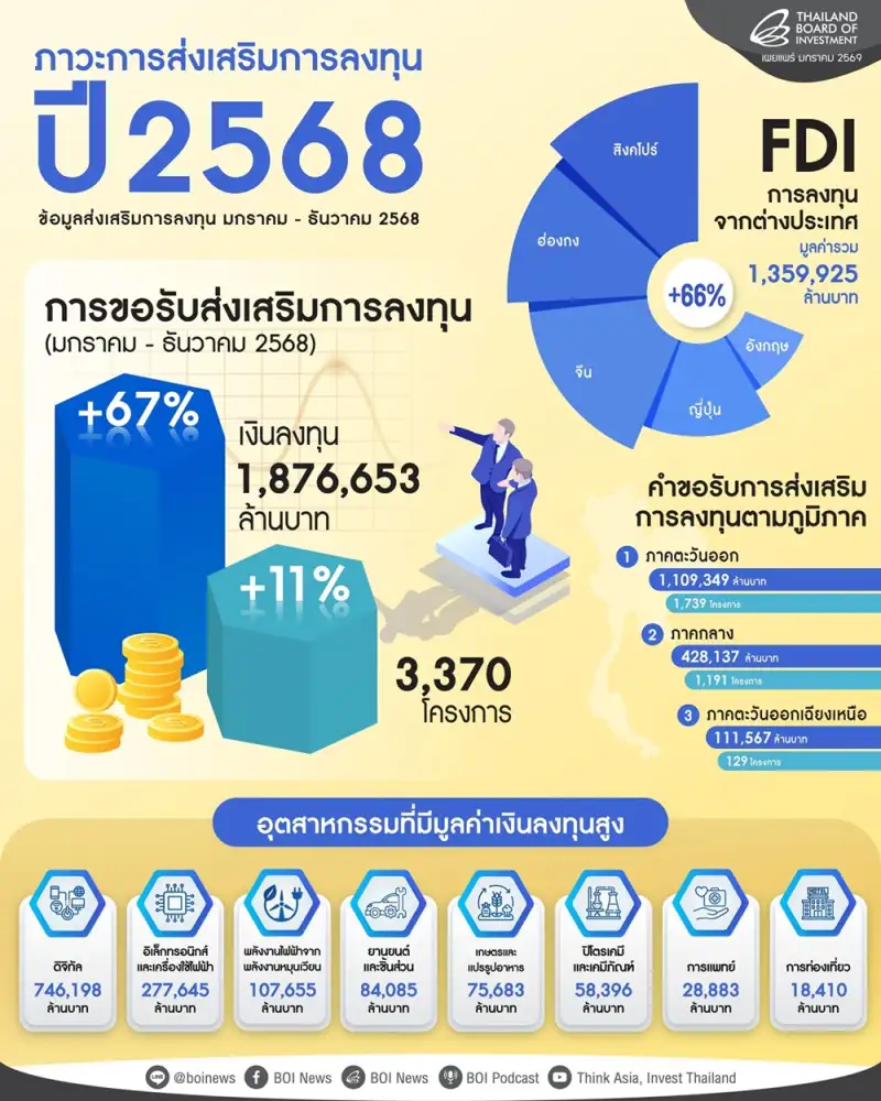 BOI เผยยอดขอรับส่งเสริมลงทุนปี 68 โต 11% มูลค่าลงทุนทะลุ 1.8 ล้านลบ. สูงสุดเป็นประวัติการณ์