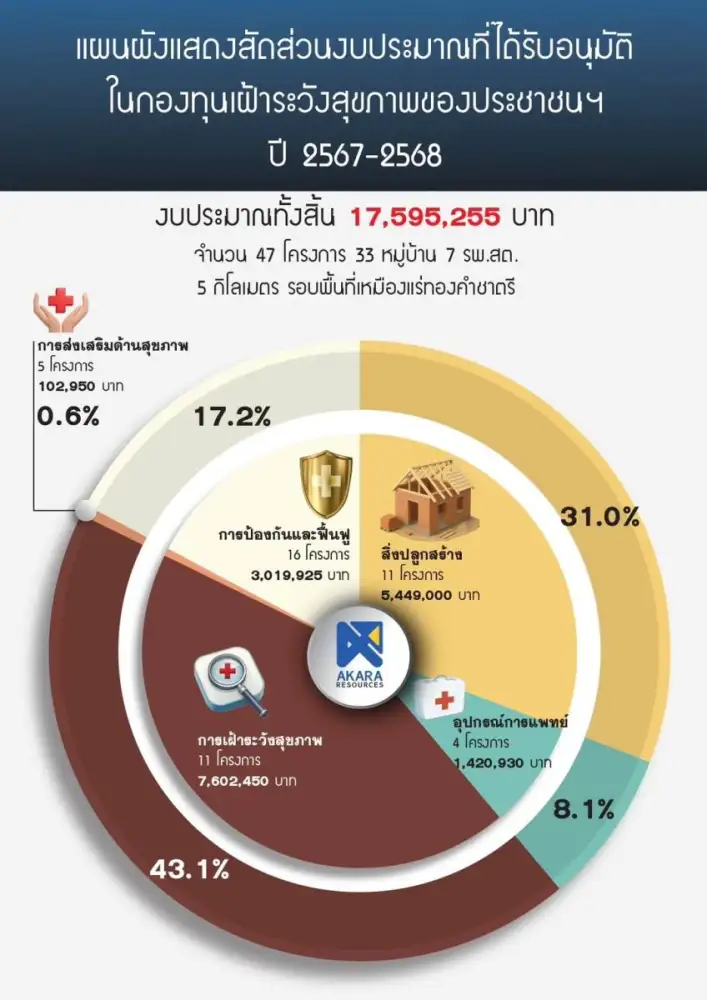 ไม่ใช่แค่บอกว่า 'ปลอดภัย' แต่ต้องมีหลักฐาน! เปิดมิติใหม่การทำเหมืองที่ใช้ข้อมูลสุขภาพเป็นตัวเชื่อมโยงใจชุมชน