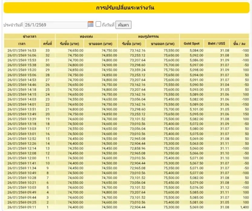 สถิติมีไว้ทุบ! ทองไทยพุ่งต่อจากเมื่อวาน 1,700 บ. ระหว่างวัน All Time High อีกรอบ
