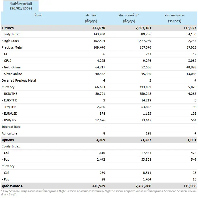ภาวะตลาดอนุพันธ์: ปรับลงเซ่นปม