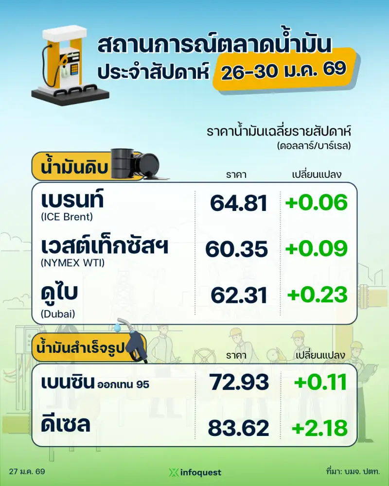 ปตท. รายงานสถานการณ์ตลาดน้ำมัน สัปดาห์ที่ 26-30 ม.ค. 69
