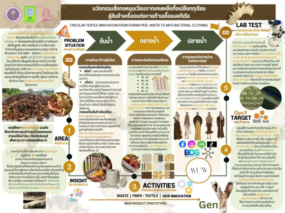 Turning Durian Peels into Soft Power: Chula PhD Innovates Thailand's First Sustainable Woven Fiber