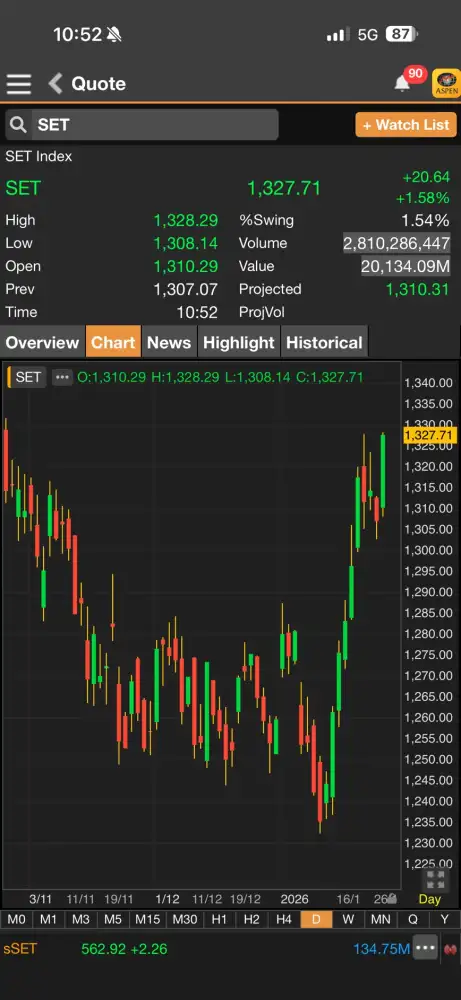 ดัชนี SET ภาคเช้าบวกต่อเป็นกว่า 20 จุดตามตปท. รับแรงซื้อหุ้นใหญ่หนุน