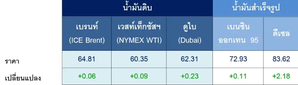 สถานการณ์ตลาดน้ำมัน สัปดาห์วันที่ 26-30 ม.ค. 69 และแนวโน้มสัปดาห์วันที่ 2-6 ก.พ. 69