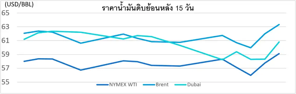 สถานการณ์ตลาดน้ำมัน สัปดาห์วันที่ 26-30 ม.ค. 69 และแนวโน้มสัปดาห์วันที่ 2-6 ก.พ. 69