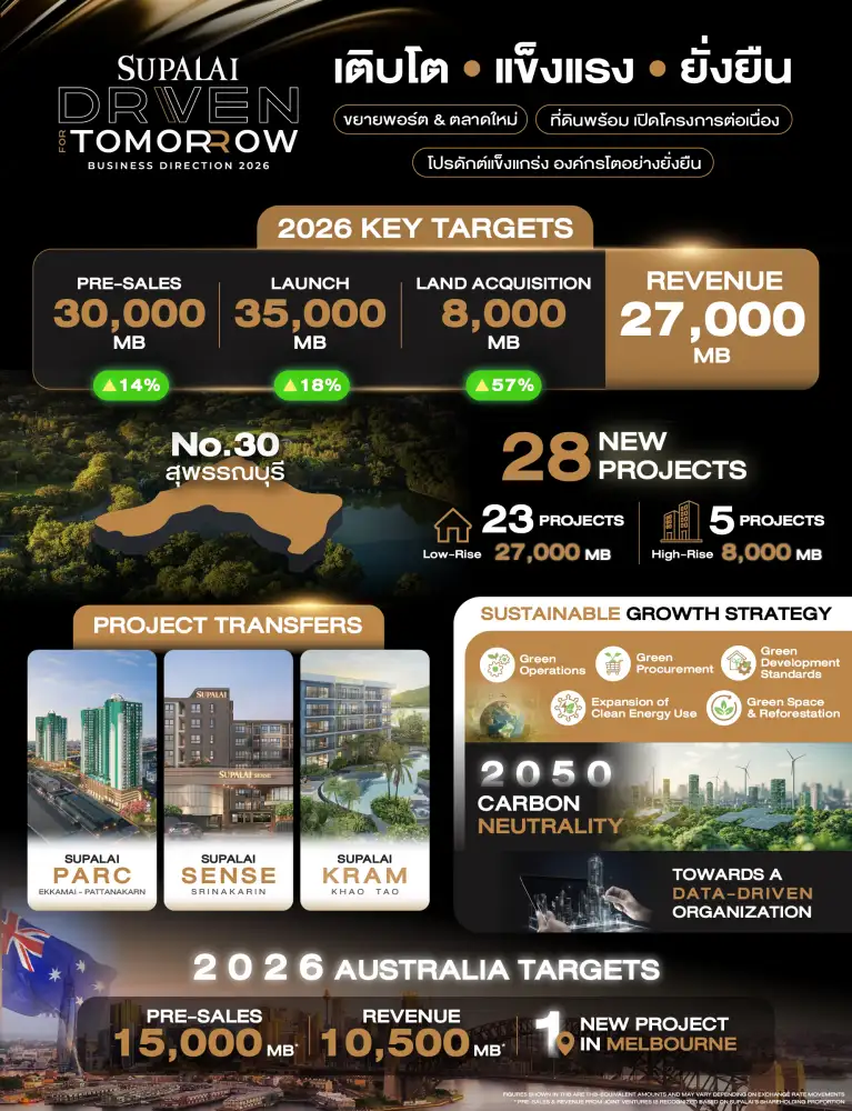 SPALI ฝ่าความท้าทาย ปี 69 เปิดใหม่ 28 แห่งรวม 3.5 หมื่นลบ.เป้ายอดขาย 4.5 หมื่นลบ.รายได้ 3.75 หมื่นลบ.