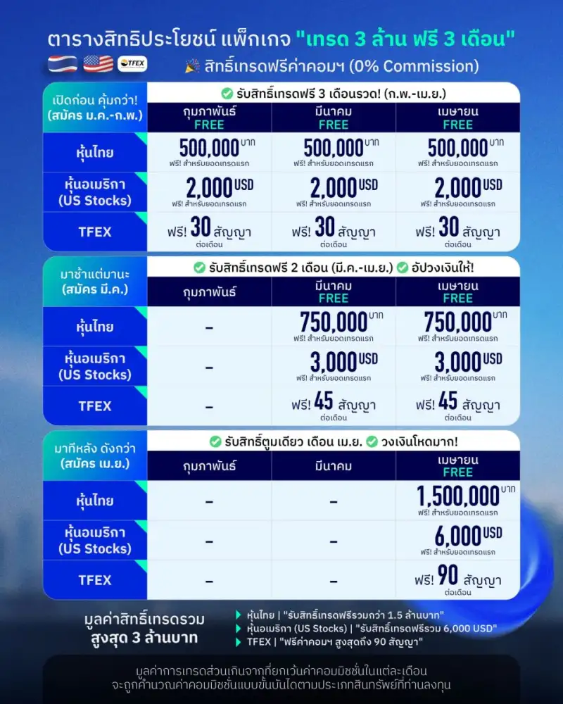 Liberator จัดโปรใหญ่ เทรด 3 ล้าน ฟรี 3 เดือน ให้ลูกค้าใหม่ ทั้งหุ้นไทย-หุ้นอเมริกา และ TFEX