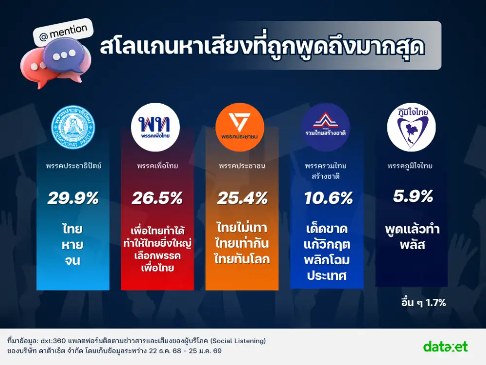 เจาะกระแสโซเชียลโค้งสุดท้ายก่อนเลือกตั้ง 69 สโลแกนพรรคไหนที่คนพูดถึงมากที่สุด