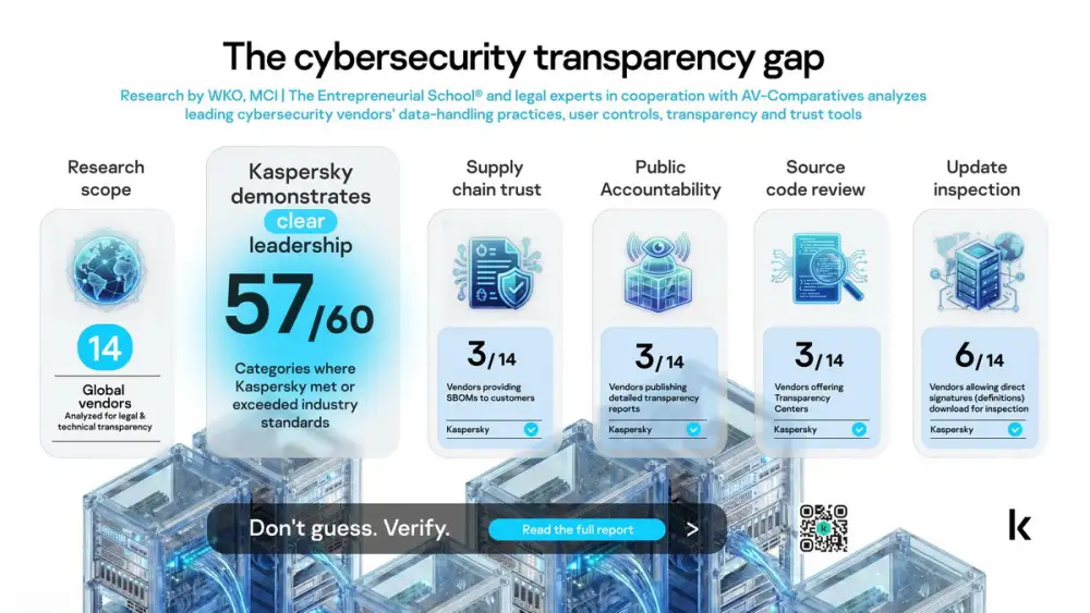 Kaspersky ขึ้นนำในกลุ่มผู้จำหน่ายโซลูชันความปลอดภัยไซเบอร์ ด้านการประเมินความโปร่งใสและความรับผิดชอบ
