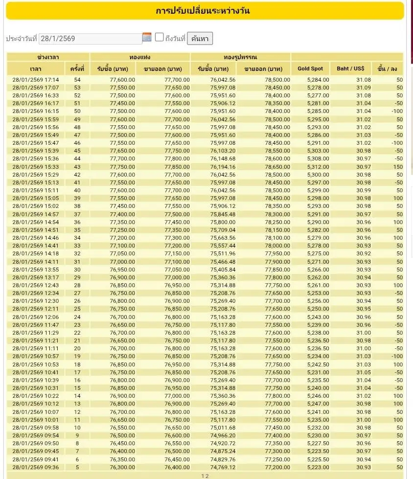 ทองปรับขึ้นจากเมื่อวาน 2,900 ระหว่างวันทำสถิติ All Time High