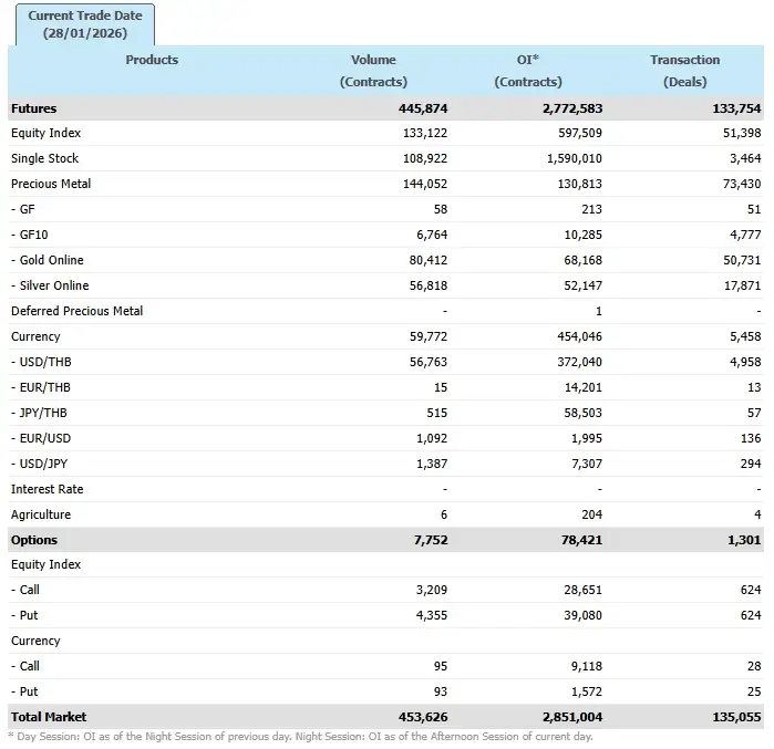ภาวะตลาดอนุพันธ์: ชะลอลงทุนรอประชุมเฟดคืนนี้ ราคาทองทำ All Time High ต่อเนื่อง