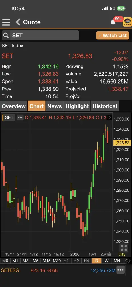 ดัชนี SET ภาคเช้าร่วง 10 จุด รับแรงขายทำกำไรหุ้นใหญ่