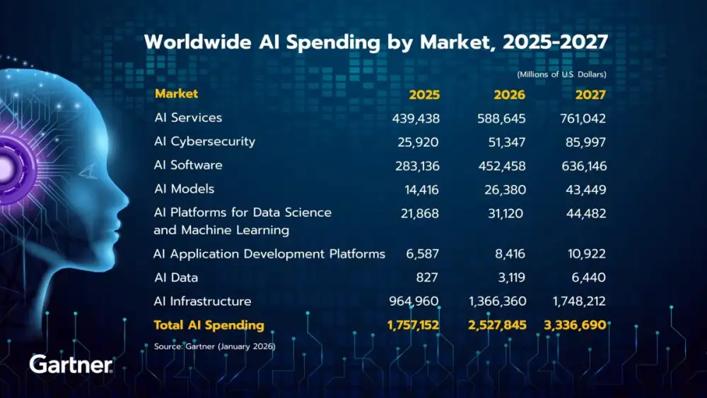 Gartner Says Worldwide AI Spending Will Total $2.5 Trillion in 2026