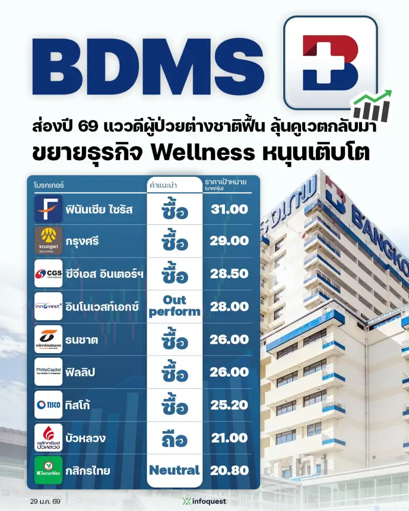 CONSENSUS: BDMS ส่องปี 69 แววดีผู้ป่วยต่างชาติฟื้น ลุ้นคูเวตกลับมา ขยายธุรกิจ Wellness หนุนเติบโต