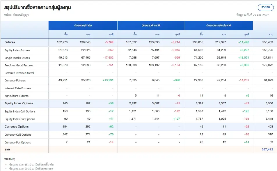ภาวะตลาดอนุพันธ์: ปรับลงรับแรงขายทำกำไรกลุ่มแบงก์กดตลาด-ทองทำ ATH ไม่พัก