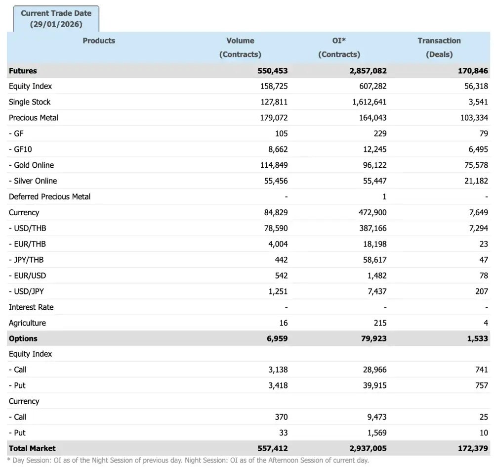 ภาวะตลาดอนุพันธ์: ปรับลงรับแรงขายทำกำไรกลุ่มแบงก์กดตลาด-ทองทำ ATH ไม่พัก