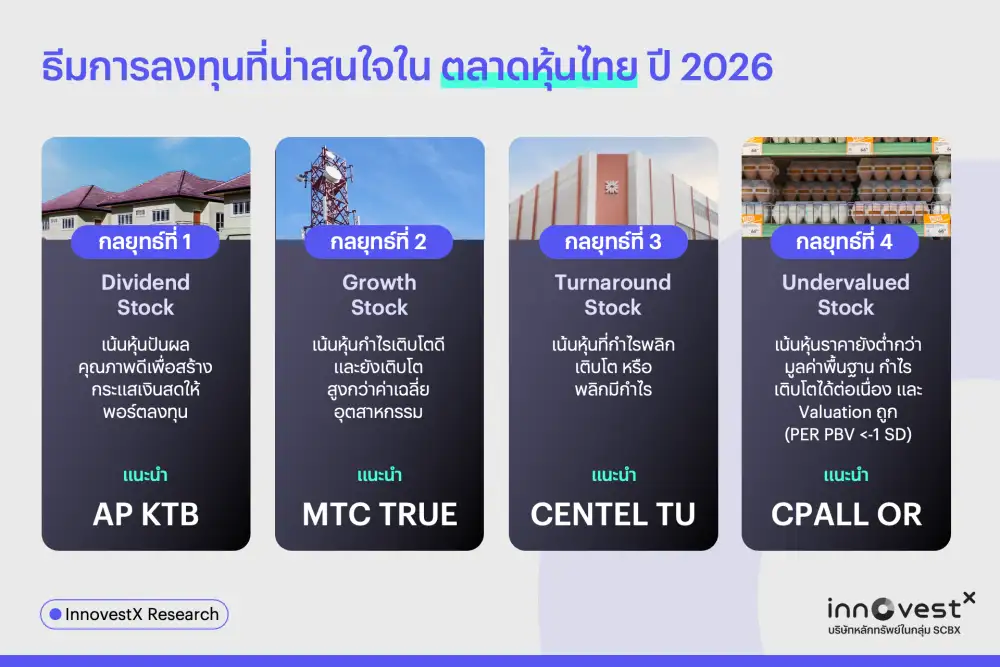 InnovestX คาดปี 69 โอกาสผลตอบแทนดี กระจายลงทุนนอกสหรัฐรับผันผวน เป้า SET 1,350-1,400 จุด