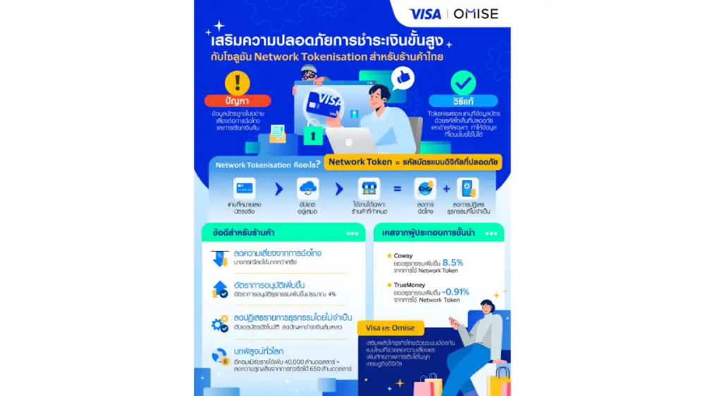 วีซ่า และ โอมิเซะ ร่วมมือยกระดับความปลอดภัยการชำระเงินด้วยโซลูชัน Network Token สำหรับร้านค้าในไทย
