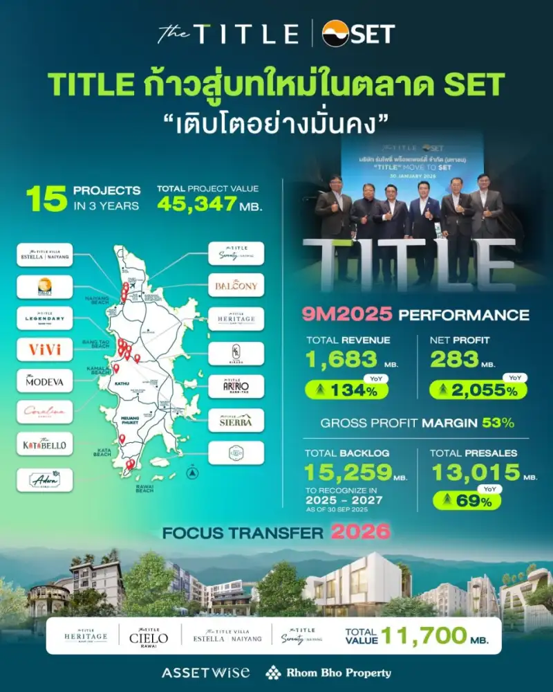 SET ไฟเขียวอนุมัติ ร่มโพธิ์ พร็อพเพอร์ตี้ (TITLE) ย้ายเข้าเทรด เดินหน้าขยายโครงการต่อเนื่อง เติบโตแข็งแกร่ง