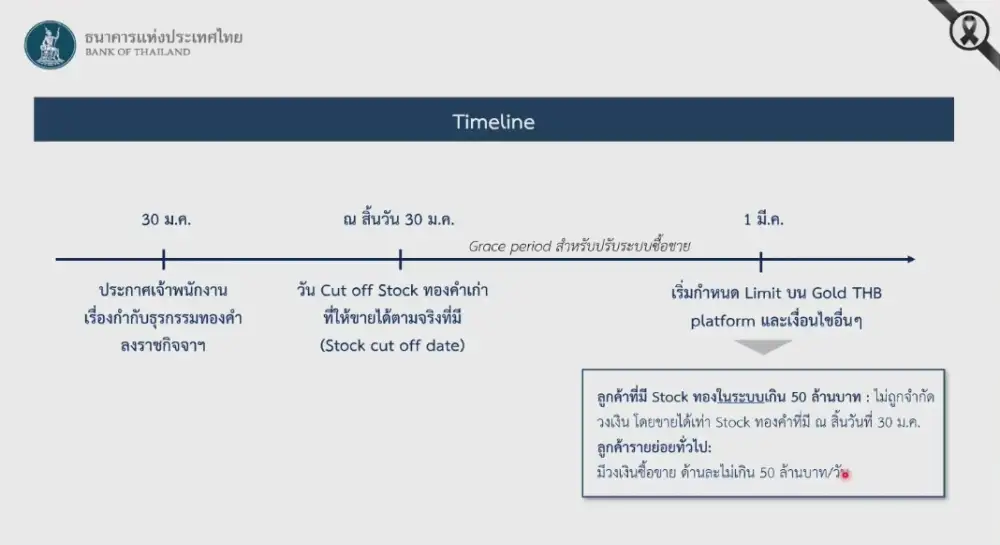 ธปท. คุมเข้มเทรดทองออนไลน์ จำกัดไม่เกิน 50 ลบ./วัน/คน เริ่ม 1 มี.ค. 69 สกัดบาทแข็ง