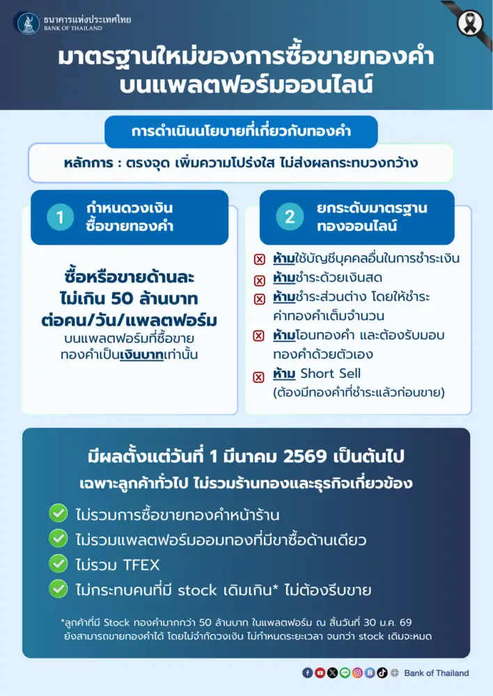 ธปท. คุมเข้มเทรดทองออนไลน์ จำกัดไม่เกิน 50 ลบ./วัน/คน เริ่ม 1 มี.ค. 69 สกัดบาทแข็ง