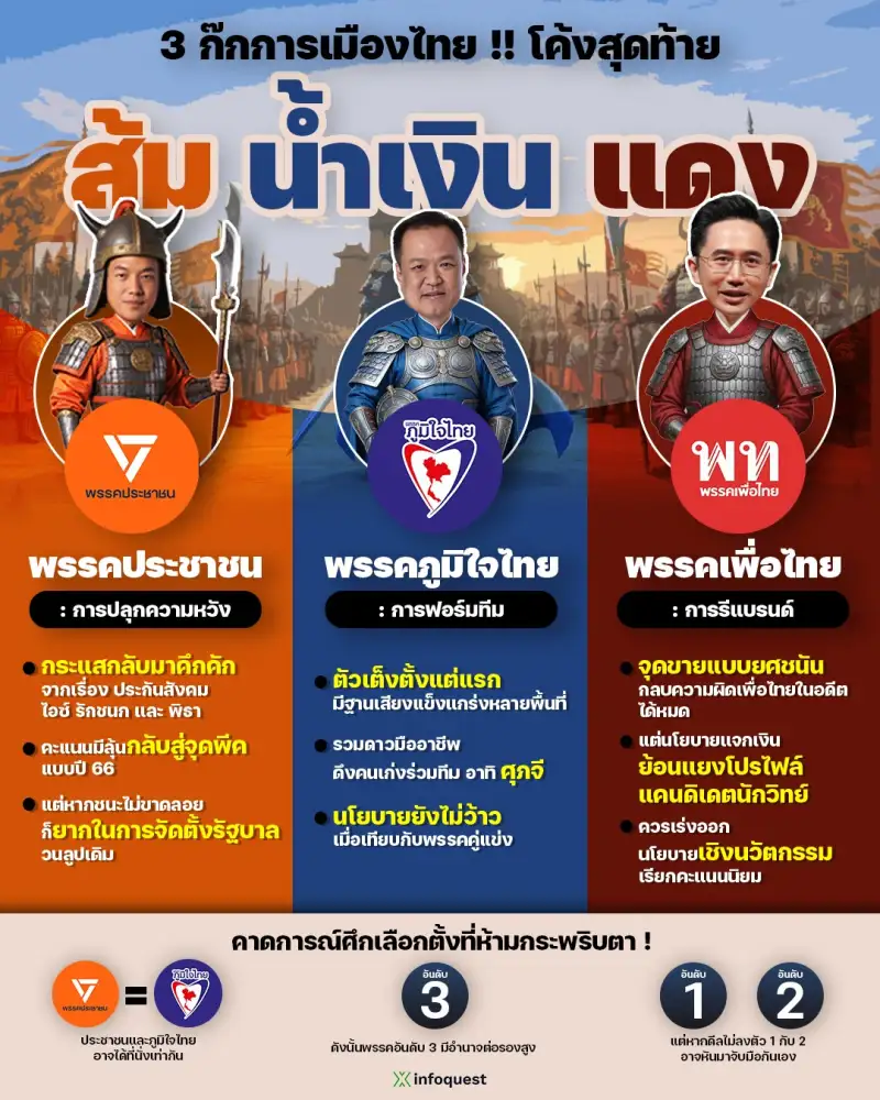 Talktime: 3 ก๊กการเมืองไทย !! โค้งสุดท้าย ส้ม น้ำเงิน แดง ลุ้นจับมือช็อกโลก !?