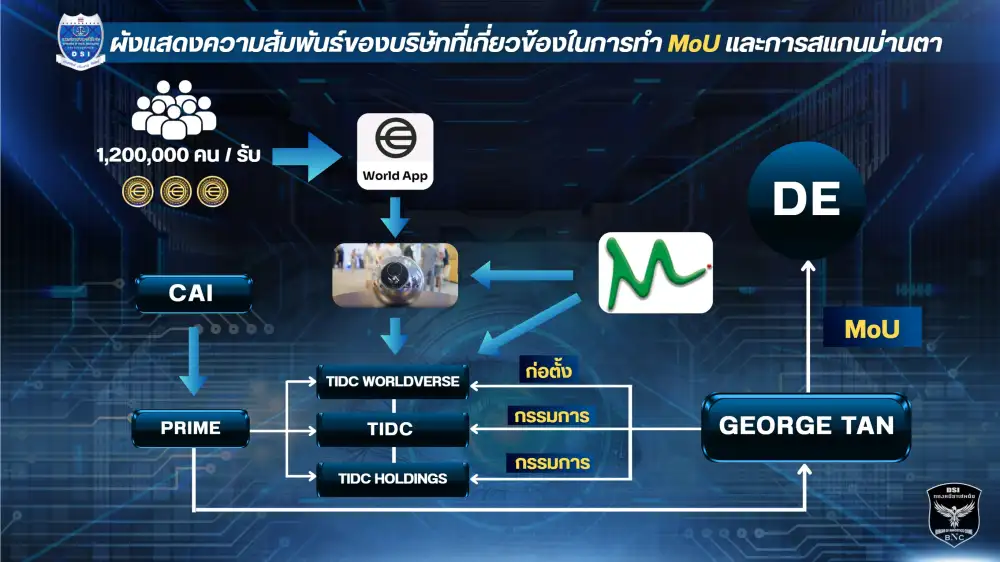 DSI-ดีอี พบ MOU คดีสแกนม่านตาแลกคริปโทฯ มีพิรุธ เร่งรัดผิดปกติ-ส่อผิด พ.ร.บ.คอมพ์ฯ