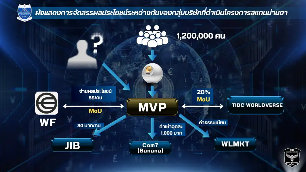 DSI-ดีอี พบ MOU คดีสแกนม่านตาแลกคริปโทฯ มีพิรุธ เร่งรัดผิดปกติ-ส่อผิด พ.ร.บ.คอมพ์ฯ