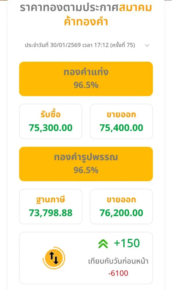ทองผันผวนหนัก!! วันเดียวปรับ 75 ครั้ง ปิดวันร่วง 6,100 บาท