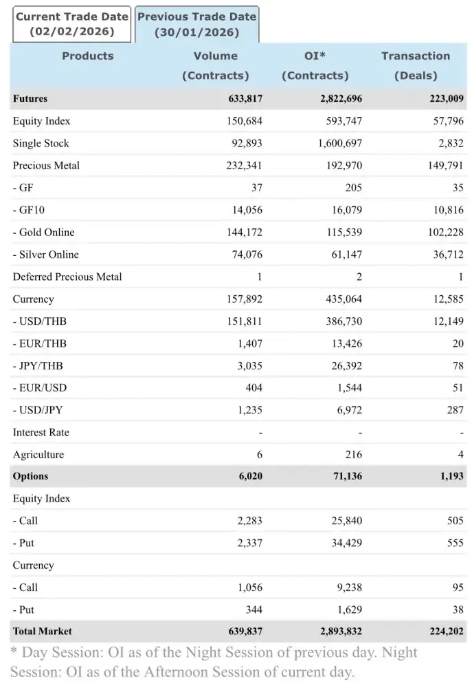 ภาวะตลาดอนุพันธ์: ปรับลง ไร้ปัจจัยใหม่หนุน กังวลภูมิรัฐศาสตร์กดดัน เกาะติด บจ.ทยอยประกาศงบ
