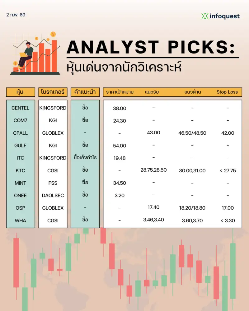 ANALYST PICKS: หุ้นเด่นจากนักวิเคราะห์ วันที่ 2 กุมภาพันธ์ 2569