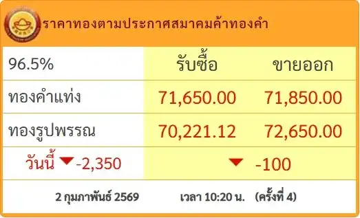 ทองในประเทศเช้านี้ ร่วงแรง! ล่าสุดไหลลงแล้ว 4 รอบ รวม 2,350 บาท