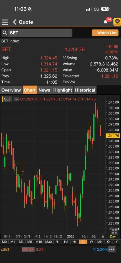 ดัชนี SET ภาคเช้าร่วงกว่า 10 จุดตามต่างประเทศ แรงขาย DELTA-พลังงานกดดัน