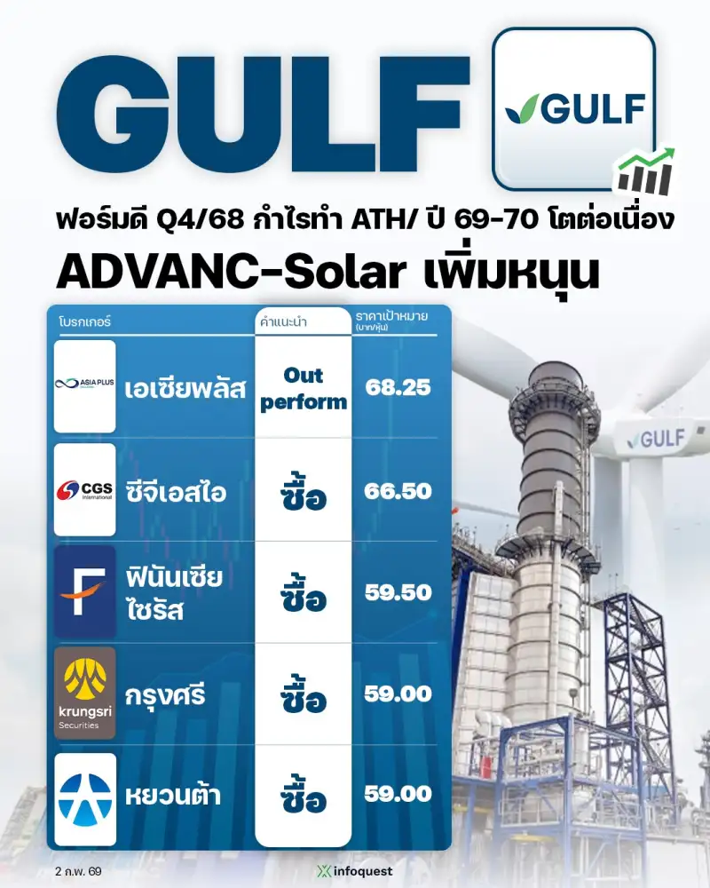 CONSENSUS: GULF ฟอร์มดี Q4/68 กำไรทำ ATH, ปี 69-70 โตต่อเนื่อง ADVANC-Solar เพิ่มหนุน